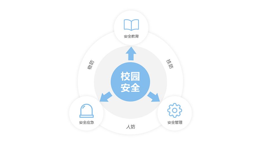 安全管理